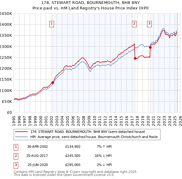 178, STEWART ROAD, BOURNEMOUTH, BH8 8NY: Price paid vs HM Land Registry's House Price Index