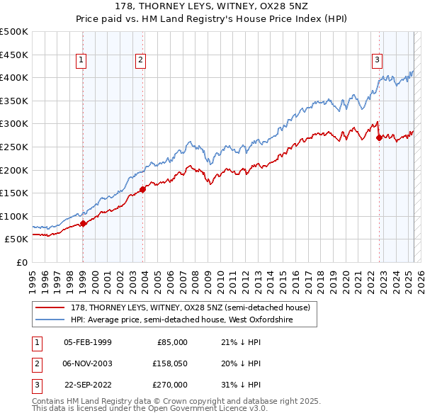 178, THORNEY LEYS, WITNEY, OX28 5NZ: Price paid vs HM Land Registry's House Price Index