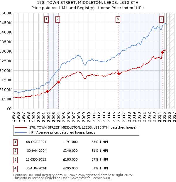178, TOWN STREET, MIDDLETON, LEEDS, LS10 3TH: Price paid vs HM Land Registry's House Price Index
