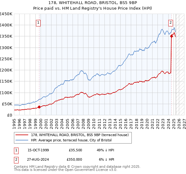 178, WHITEHALL ROAD, BRISTOL, BS5 9BP: Price paid vs HM Land Registry's House Price Index