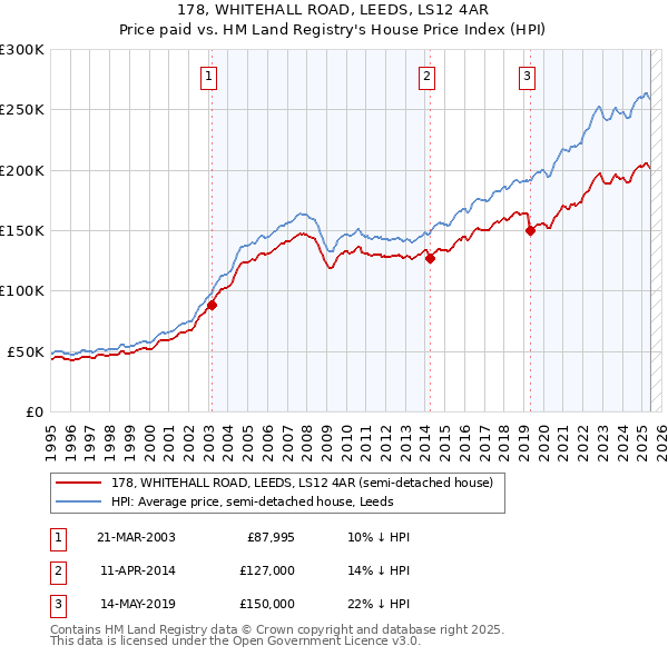 178, WHITEHALL ROAD, LEEDS, LS12 4AR: Price paid vs HM Land Registry's House Price Index