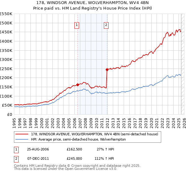 178, WINDSOR AVENUE, WOLVERHAMPTON, WV4 4BN: Price paid vs HM Land Registry's House Price Index