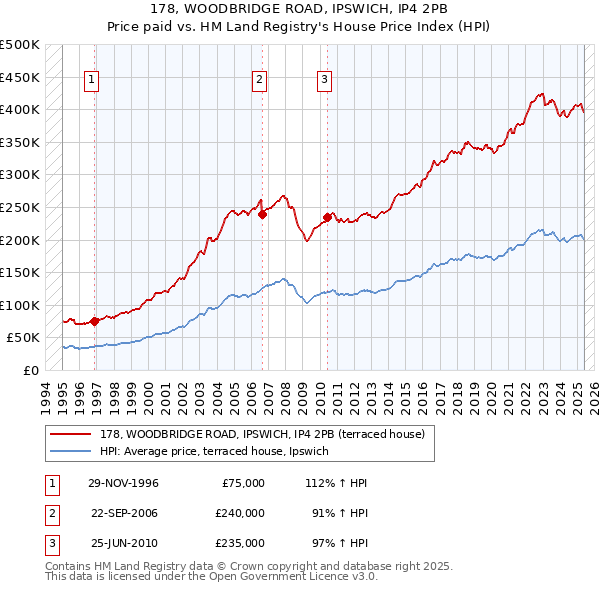 178, WOODBRIDGE ROAD, IPSWICH, IP4 2PB: Price paid vs HM Land Registry's House Price Index