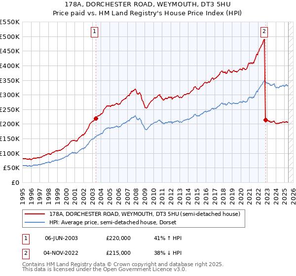178A, DORCHESTER ROAD, WEYMOUTH, DT3 5HU: Price paid vs HM Land Registry's House Price Index