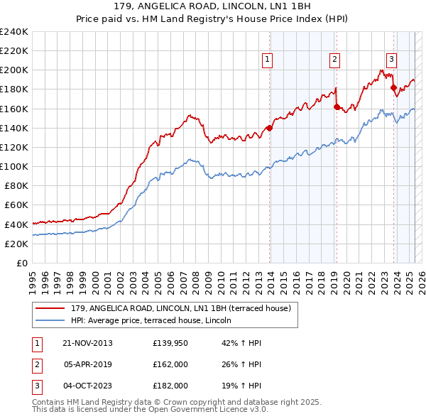 179, ANGELICA ROAD, LINCOLN, LN1 1BH: Price paid vs HM Land Registry's House Price Index