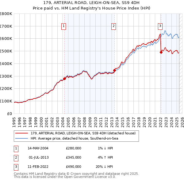 179, ARTERIAL ROAD, LEIGH-ON-SEA, SS9 4DH: Price paid vs HM Land Registry's House Price Index