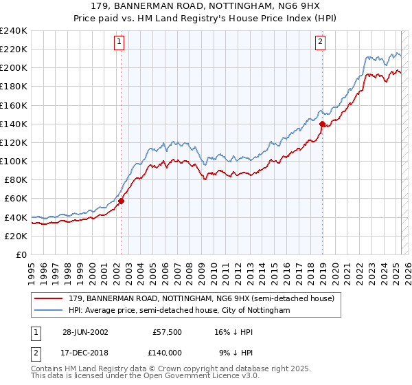 179, BANNERMAN ROAD, NOTTINGHAM, NG6 9HX: Price paid vs HM Land Registry's House Price Index