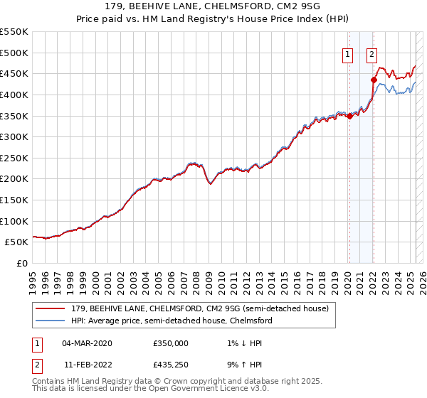 179, BEEHIVE LANE, CHELMSFORD, CM2 9SG: Price paid vs HM Land Registry's House Price Index