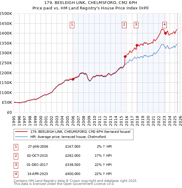 179, BEELEIGH LINK, CHELMSFORD, CM2 6PH: Price paid vs HM Land Registry's House Price Index