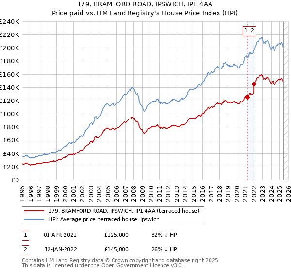 179, BRAMFORD ROAD, IPSWICH, IP1 4AA: Price paid vs HM Land Registry's House Price Index