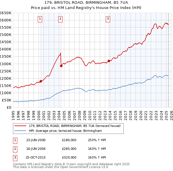 179, BRISTOL ROAD, BIRMINGHAM, B5 7UA: Price paid vs HM Land Registry's House Price Index