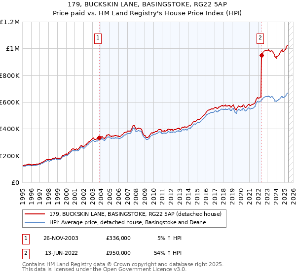 179, BUCKSKIN LANE, BASINGSTOKE, RG22 5AP: Price paid vs HM Land Registry's House Price Index