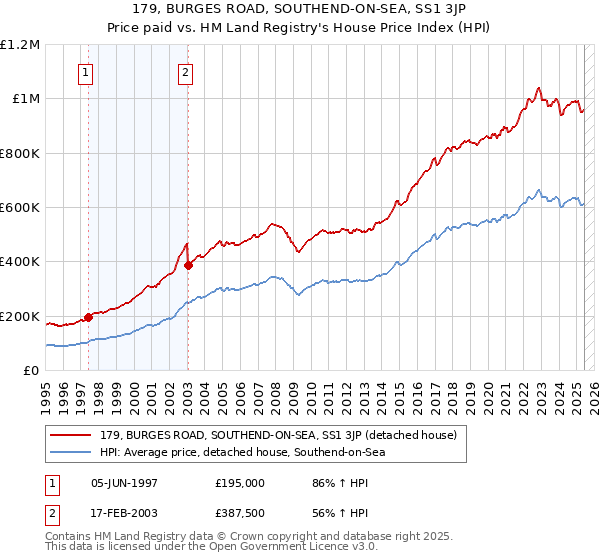 179, BURGES ROAD, SOUTHEND-ON-SEA, SS1 3JP: Price paid vs HM Land Registry's House Price Index