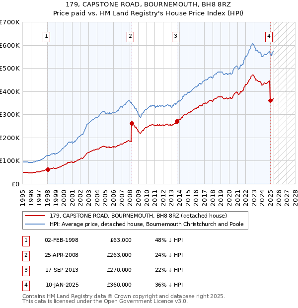 179, CAPSTONE ROAD, BOURNEMOUTH, BH8 8RZ: Price paid vs HM Land Registry's House Price Index