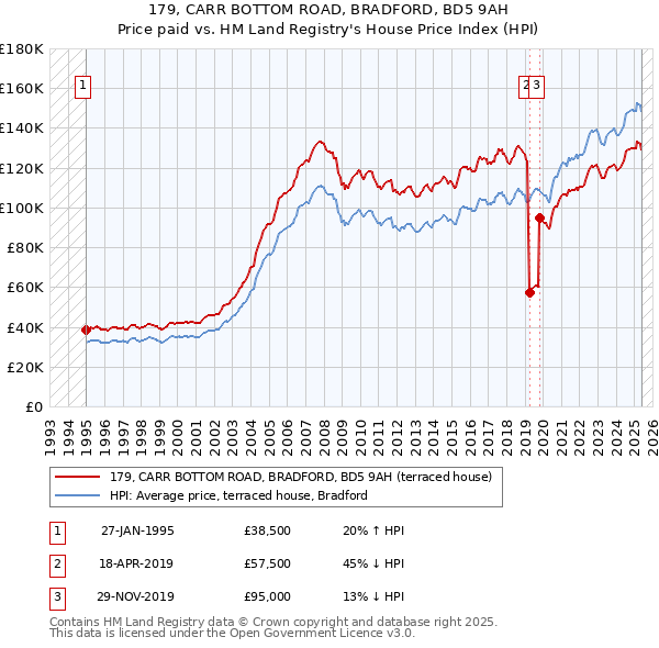179, CARR BOTTOM ROAD, BRADFORD, BD5 9AH: Price paid vs HM Land Registry's House Price Index