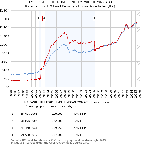 179, CASTLE HILL ROAD, HINDLEY, WIGAN, WN2 4BU: Price paid vs HM Land Registry's House Price Index