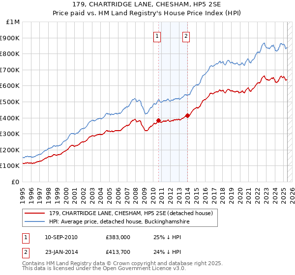 179, CHARTRIDGE LANE, CHESHAM, HP5 2SE: Price paid vs HM Land Registry's House Price Index