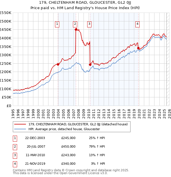 179, CHELTENHAM ROAD, GLOUCESTER, GL2 0JJ: Price paid vs HM Land Registry's House Price Index