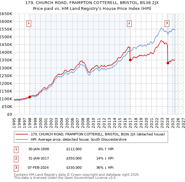 179, CHURCH ROAD, FRAMPTON COTTERELL, BRISTOL, BS36 2JX: Price paid vs HM Land Registry's House Price Index