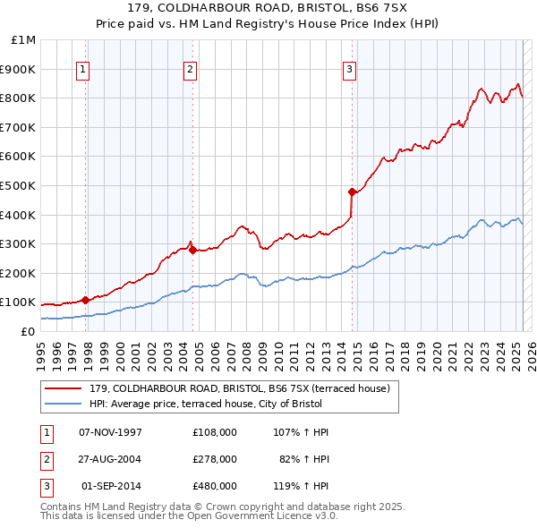 179, COLDHARBOUR ROAD, BRISTOL, BS6 7SX: Price paid vs HM Land Registry's House Price Index
