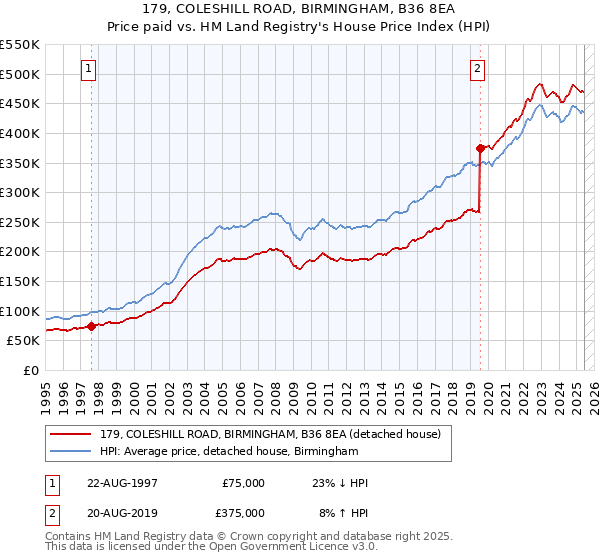 179, COLESHILL ROAD, BIRMINGHAM, B36 8EA: Price paid vs HM Land Registry's House Price Index