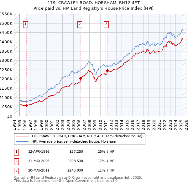 179, CRAWLEY ROAD, HORSHAM, RH12 4ET: Price paid vs HM Land Registry's House Price Index