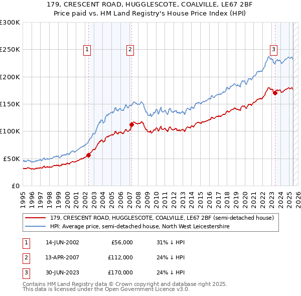 179, CRESCENT ROAD, HUGGLESCOTE, COALVILLE, LE67 2BF: Price paid vs HM Land Registry's House Price Index