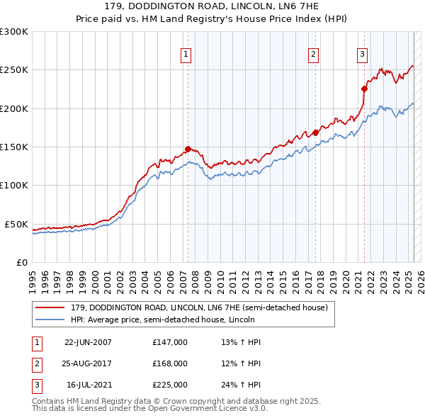 179, DODDINGTON ROAD, LINCOLN, LN6 7HE: Price paid vs HM Land Registry's House Price Index