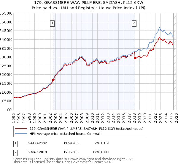 179, GRASSMERE WAY, PILLMERE, SALTASH, PL12 6XW: Price paid vs HM Land Registry's House Price Index