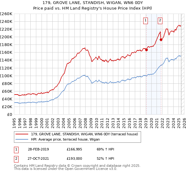 179, GROVE LANE, STANDISH, WIGAN, WN6 0DY: Price paid vs HM Land Registry's House Price Index