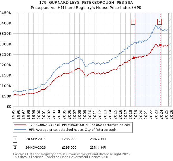179, GURNARD LEYS, PETERBOROUGH, PE3 8SA: Price paid vs HM Land Registry's House Price Index