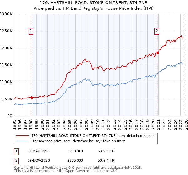 179, HARTSHILL ROAD, STOKE-ON-TRENT, ST4 7NE: Price paid vs HM Land Registry's House Price Index