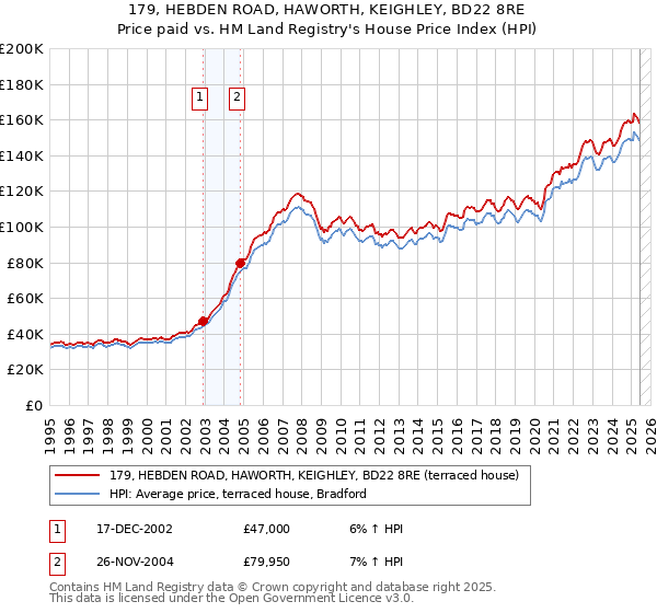 179, HEBDEN ROAD, HAWORTH, KEIGHLEY, BD22 8RE: Price paid vs HM Land Registry's House Price Index
