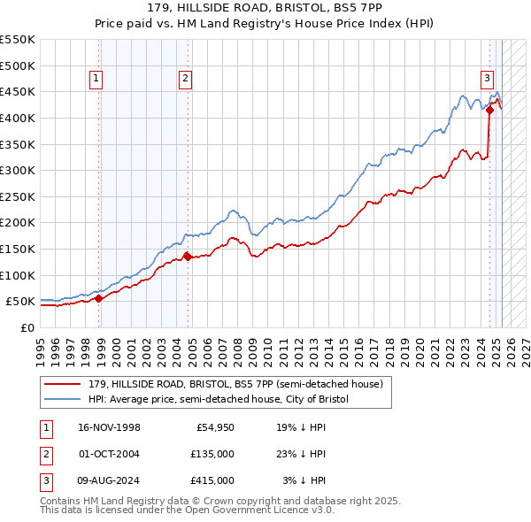 179, HILLSIDE ROAD, BRISTOL, BS5 7PP: Price paid vs HM Land Registry's House Price Index