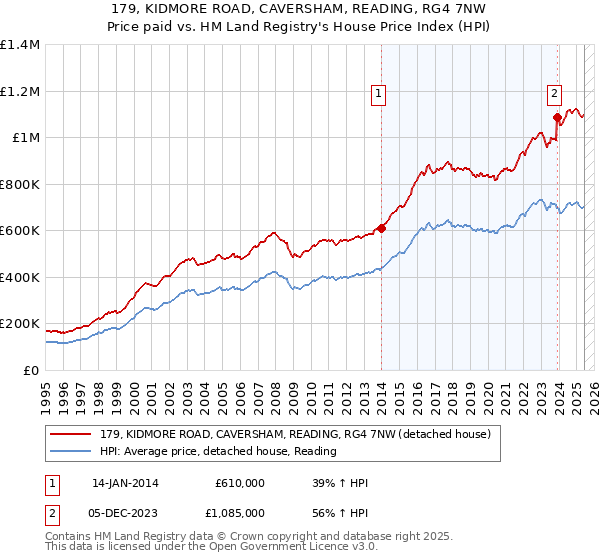 179, KIDMORE ROAD, CAVERSHAM, READING, RG4 7NW: Price paid vs HM Land Registry's House Price Index