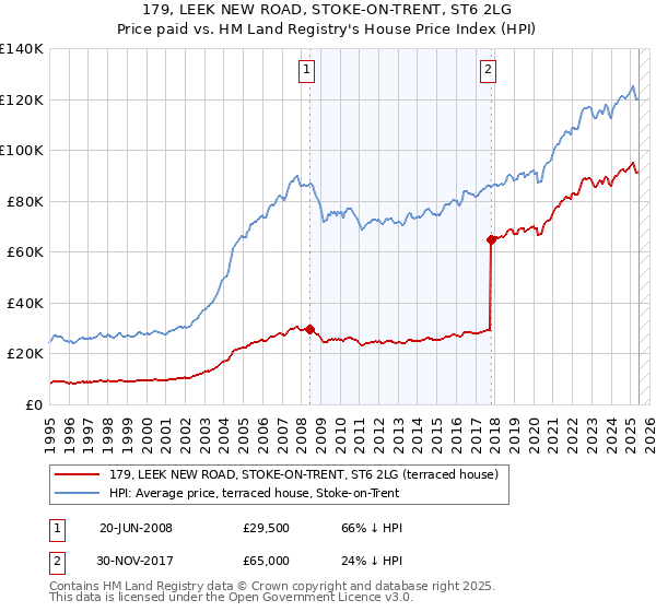179, LEEK NEW ROAD, STOKE-ON-TRENT, ST6 2LG: Price paid vs HM Land Registry's House Price Index