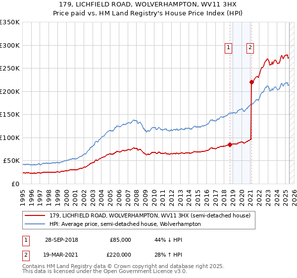 179, LICHFIELD ROAD, WOLVERHAMPTON, WV11 3HX: Price paid vs HM Land Registry's House Price Index