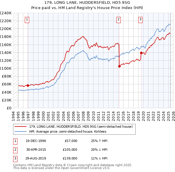 179, LONG LANE, HUDDERSFIELD, HD5 9SG: Price paid vs HM Land Registry's House Price Index