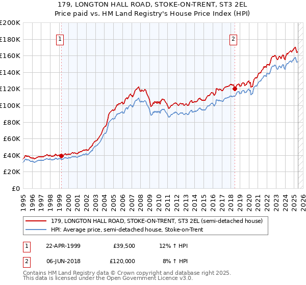 179, LONGTON HALL ROAD, STOKE-ON-TRENT, ST3 2EL: Price paid vs HM Land Registry's House Price Index