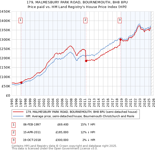 179, MALMESBURY PARK ROAD, BOURNEMOUTH, BH8 8PU: Price paid vs HM Land Registry's House Price Index