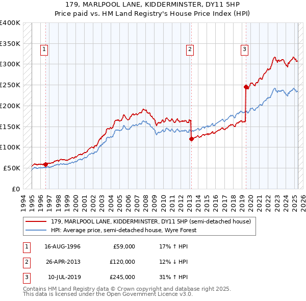 179, MARLPOOL LANE, KIDDERMINSTER, DY11 5HP: Price paid vs HM Land Registry's House Price Index