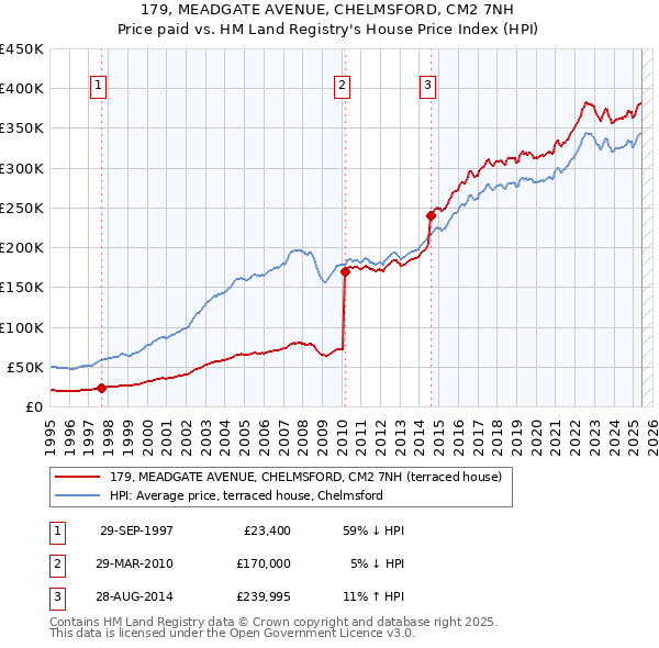 179, MEADGATE AVENUE, CHELMSFORD, CM2 7NH: Price paid vs HM Land Registry's House Price Index