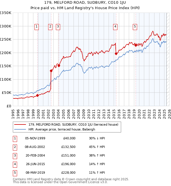 179, MELFORD ROAD, SUDBURY, CO10 1JU: Price paid vs HM Land Registry's House Price Index