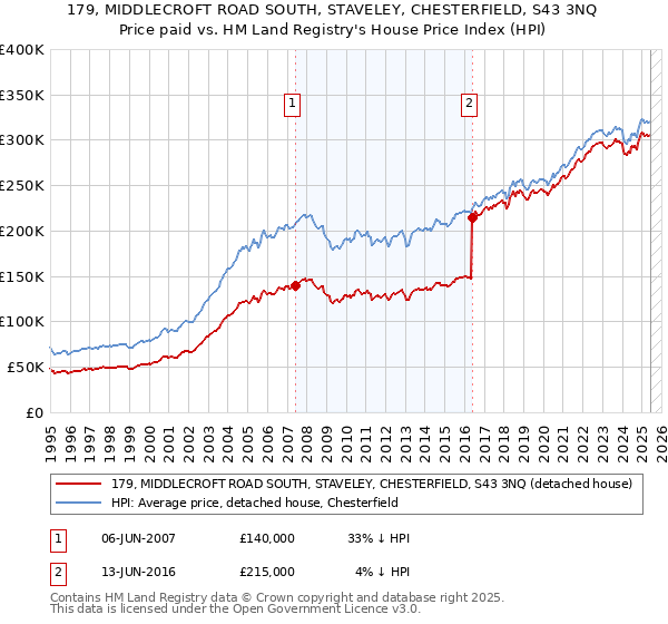 179, MIDDLECROFT ROAD SOUTH, STAVELEY, CHESTERFIELD, S43 3NQ: Price paid vs HM Land Registry's House Price Index
