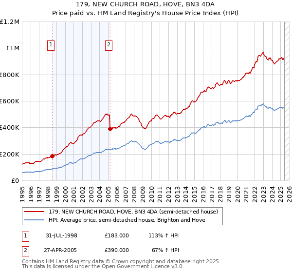 179, NEW CHURCH ROAD, HOVE, BN3 4DA: Price paid vs HM Land Registry's House Price Index
