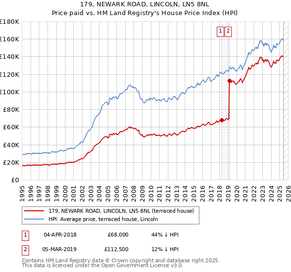 179, NEWARK ROAD, LINCOLN, LN5 8NL: Price paid vs HM Land Registry's House Price Index