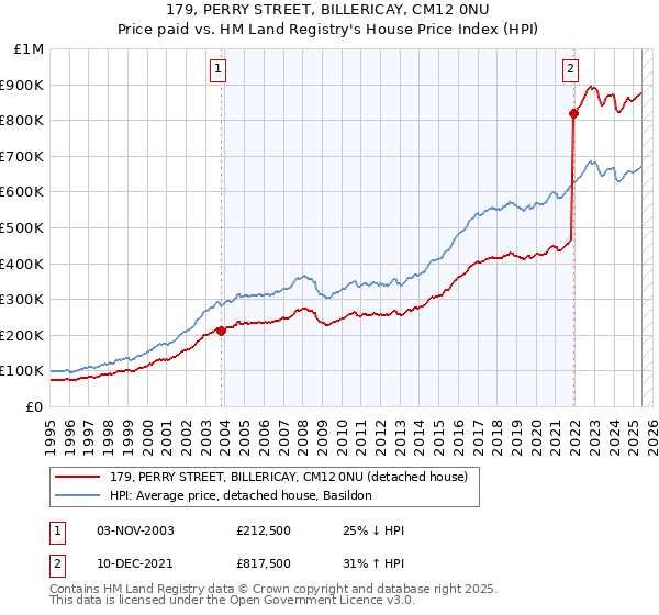 179, PERRY STREET, BILLERICAY, CM12 0NU: Price paid vs HM Land Registry's House Price Index