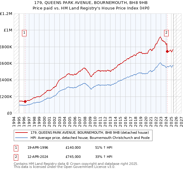 179, QUEENS PARK AVENUE, BOURNEMOUTH, BH8 9HB: Price paid vs HM Land Registry's House Price Index