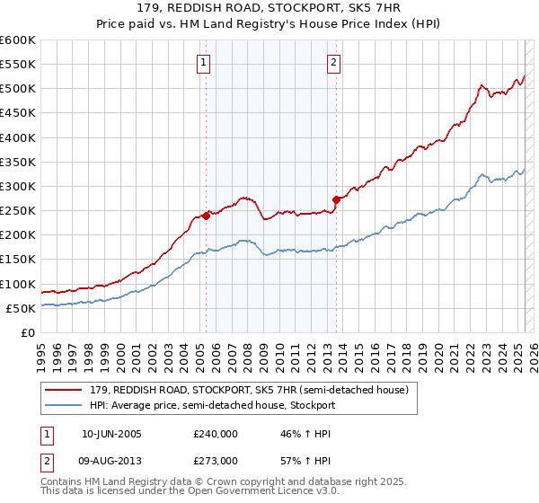 179, REDDISH ROAD, STOCKPORT, SK5 7HR: Price paid vs HM Land Registry's House Price Index