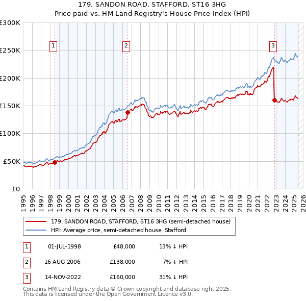 179, SANDON ROAD, STAFFORD, ST16 3HG: Price paid vs HM Land Registry's House Price Index
